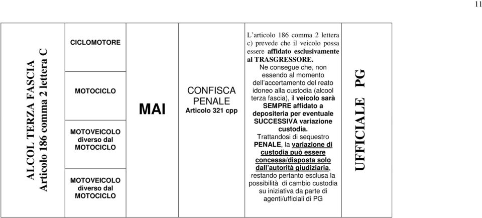 Ne consegue che, non essendo al momento dell accertamento del reato idoneo alla custodia (alcool terza fascia), il veicolo sarà SEMPRE affidato a depositeria per eventuale SUCCESSIVA