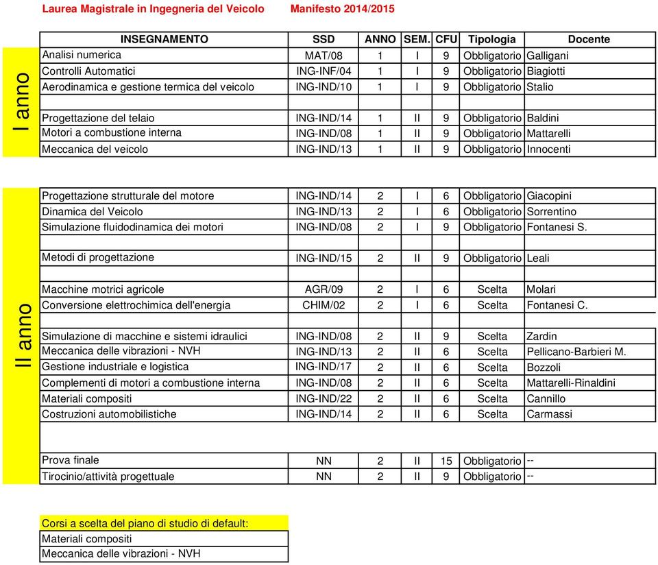 Obbligatorio Stalio Progettazione del telaio ING-IND/14 1 II 9 Obbligatorio Baldini Motori a combustione interna ING-IND/08 1 II 9 Obbligatorio Mattarelli Meccanica del veicolo ING-IND/13 1 II 9