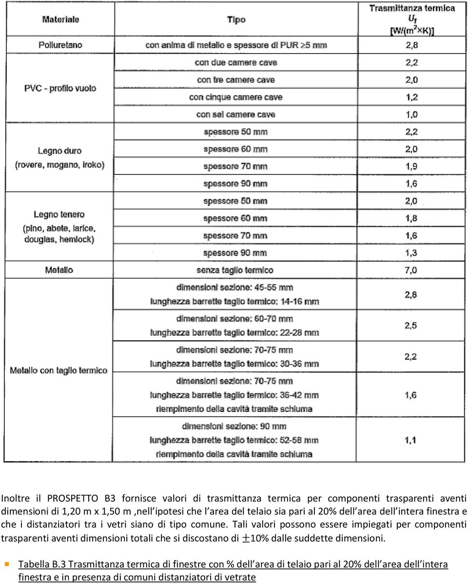 Tali valori possono essere impiegati per componenti trasparenti aventi dimensioni totali che si discostano di 10% dalle suddette dimensioni.