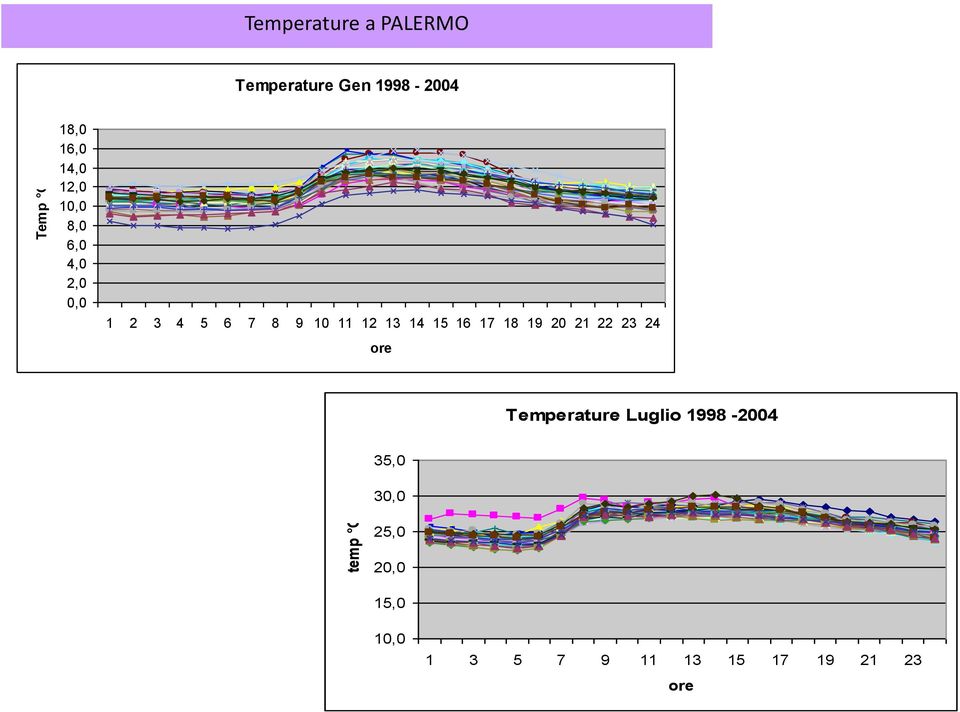 11 12 13 14 15 16 17 18 19 20 21 22 23 24 ore Temperature Luglio