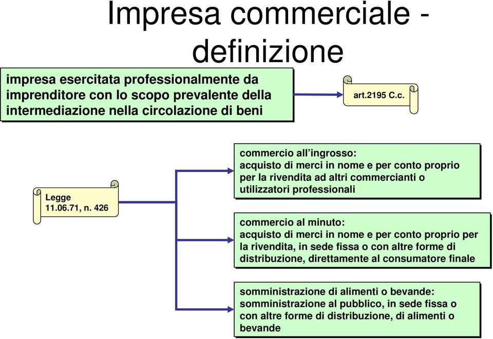 426 commercio all ingrosso: acquisto di merci in nome e per conto proprio per la rivendita ad altri commercianti o utilizzatori professionali commercio al