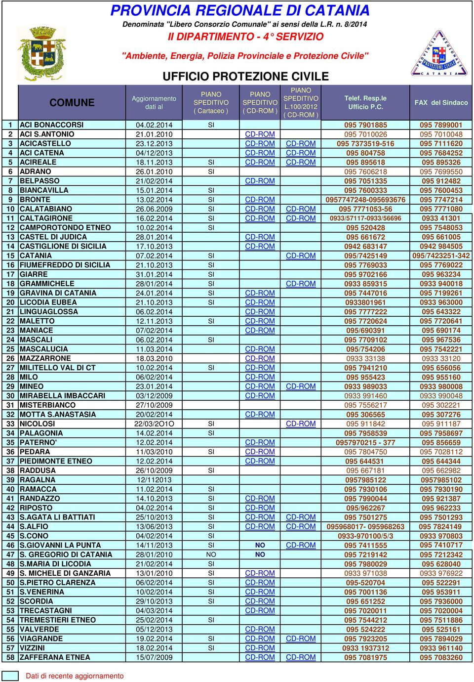 2013 CD-ROM CD-ROM 095 7373519-516 095 7111620 4 ACI CATENA 04/12/2013 CD-ROM CD-ROM 095 804758 095 7684252 5 ACIREALE 18.11.2013 SI CD-ROM CD-ROM 095 895618 095 895326 6 ADRANO 26.01.2010 SI 095 7606218 095 7699550 7 BELPASSO 21/02/2014 CD-ROM 095 7051335 095 912482 8 BIANCAVILLA 15.