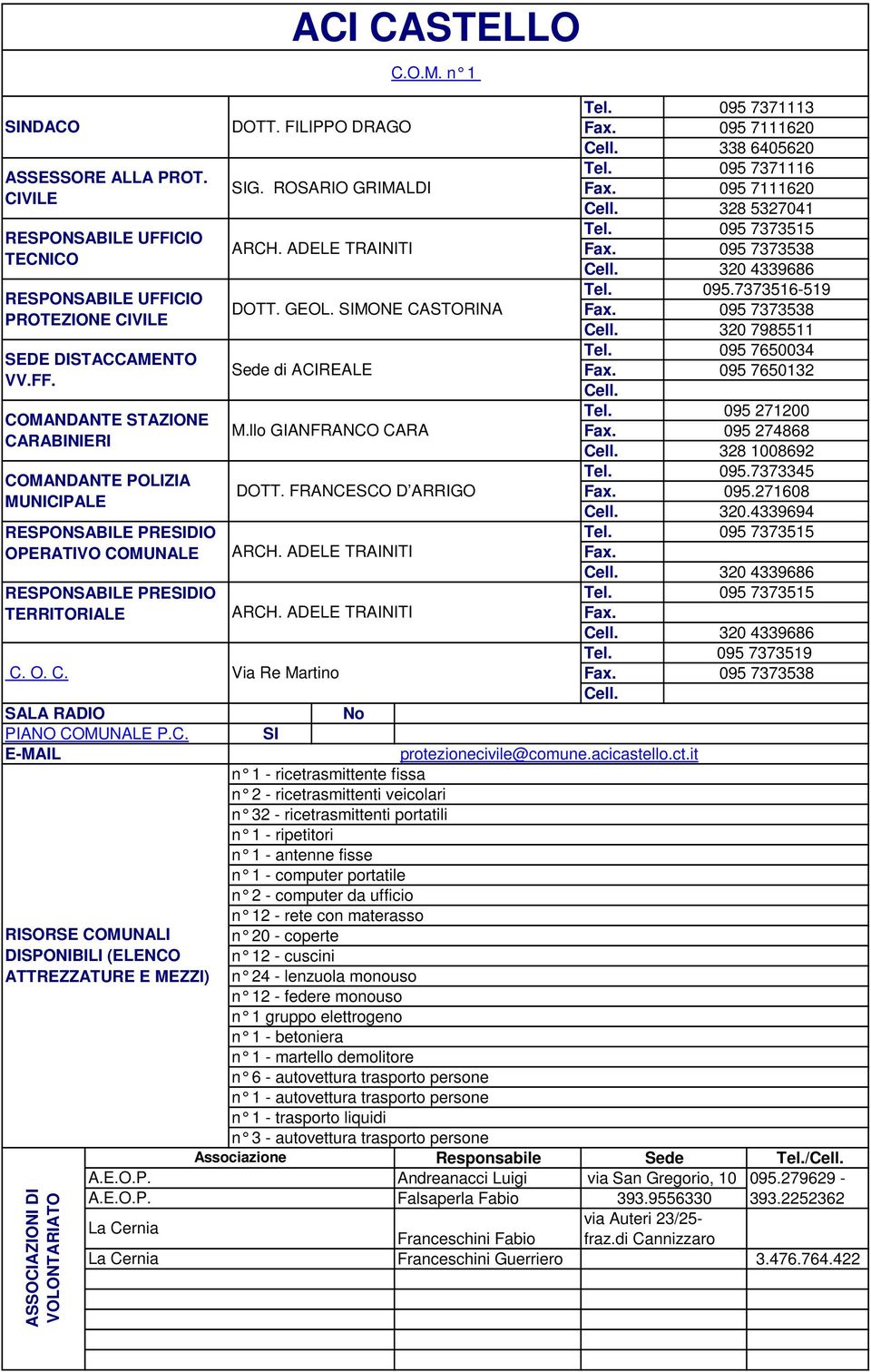 llo GIANFRANCO CARA 095 274868 328 1008692 095.7373345 DOTT. FRANCESCO D ARRIGO 095.271608 320.4339694 095 7373515 ARCH. ADELE TRAINITI 320 4339686 095 7373515 ARCH. ADELE TRAINITI C. O. C. Via Re Martino 320 4339686 095 7373519 095 7373538 No SI protezionecivile@comune.