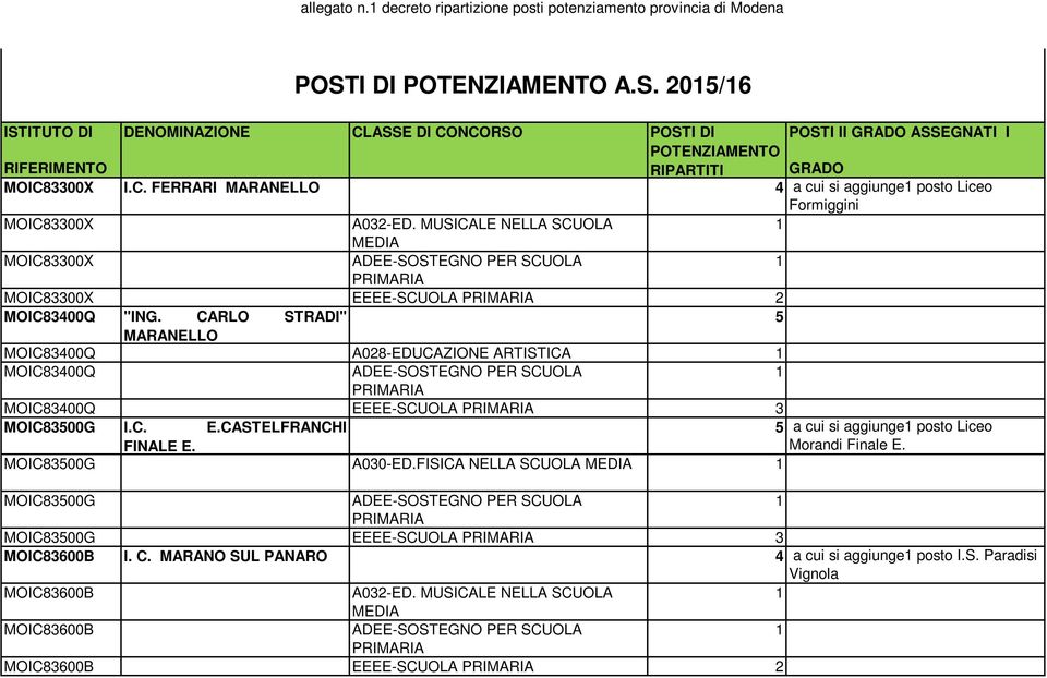 CARLO STRADI" 5 MARANELLO MOIC83400Q A028-EDUCAZIONE ARTISTICA MOIC83400Q MOIC83400Q EEEE-SCUOLA 3 MOIC83500G I.C. E.CASTELFRANCHI 5 a cui si aggiunge posto Liceo FINALE E.