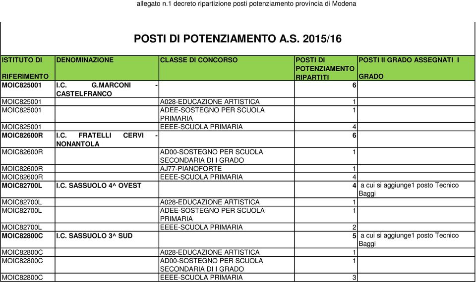 C. SASSUOLO 4^ OVEST 4 a cui si aggiunge posto Tecnico Baggi MOIC82700L A028-EDUCAZIONE ARTISTICA MOIC82700L MOIC82700L EEEE-SCUOLA 2 MOIC82800C I.C. SASSUOLO 3^ SUD 5 a cui si aggiunge posto Tecnico Baggi MOIC82800C A028-EDUCAZIONE ARTISTICA MOIC82800C SECONDARIA DI I MOIC82800C EEEE-SCUOLA 3