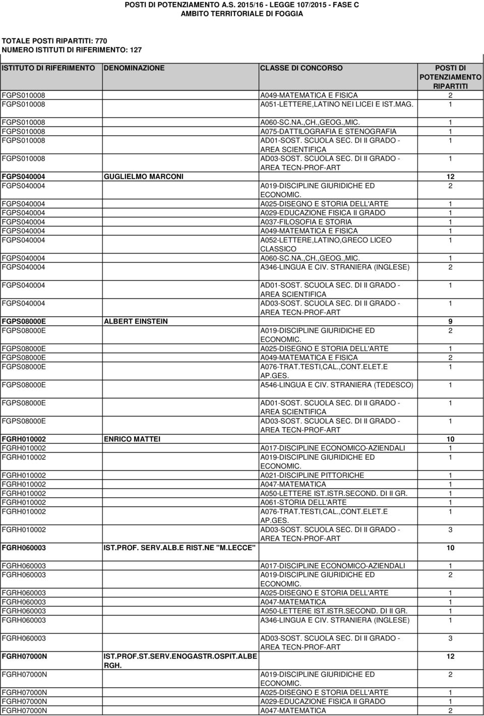 DI II GRADO - FGPS00008 AD0-SOST. SCUOLA SEC.