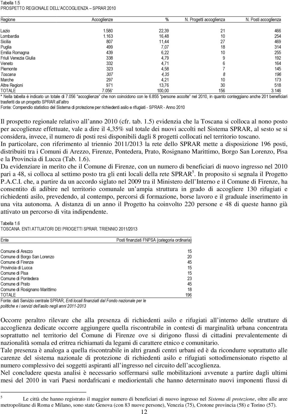 196 Marche 297 4,21 10 173 Altre Regioni 971 13,76 30 518 TOTALE 7.056 * 100,00 156 3.146 * Nella tabella è indicato un totale di 7.056 accoglienze che non coincidono con le 6.