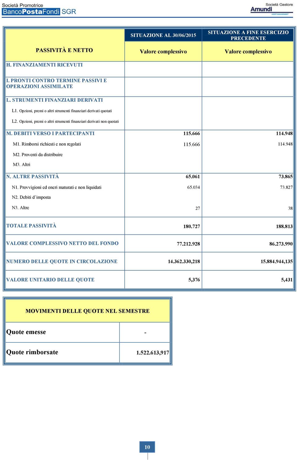 Opzioni, premi o altri strumenti finanziari derivati non quotati M. DEBITI VERSO I PARTECIPANTI M1. Rimborsi richiesti e non regolati M2. Proventi da distribuire M3. Altri N. ALTRE PASSIVITÀ N1.