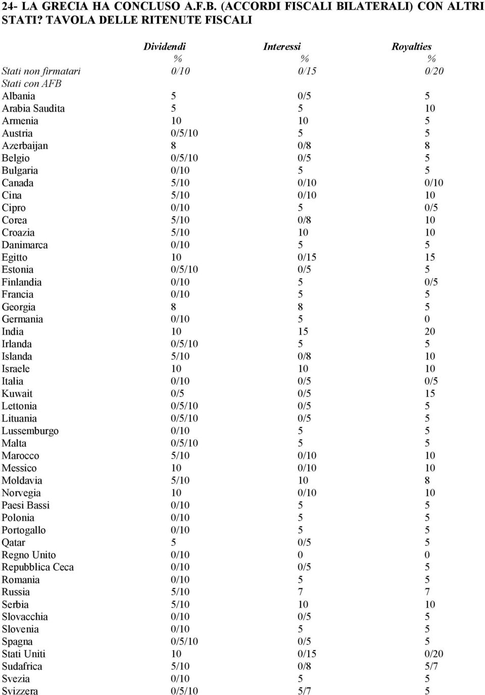 8 0/8 8 Belgio 0/5/10 0/5 5 Bulgaria 0/10 5 5 Canada 5/10 0/10 0/10 Cina 5/10 0/10 10 Cipro 0/10 5 0/5 Corea 5/10 0/8 10 Croazia 5/10 10 10 Danimarca 0/10 5 5 Egitto 10 0/15 15 Estonia 0/5/10 0/5 5