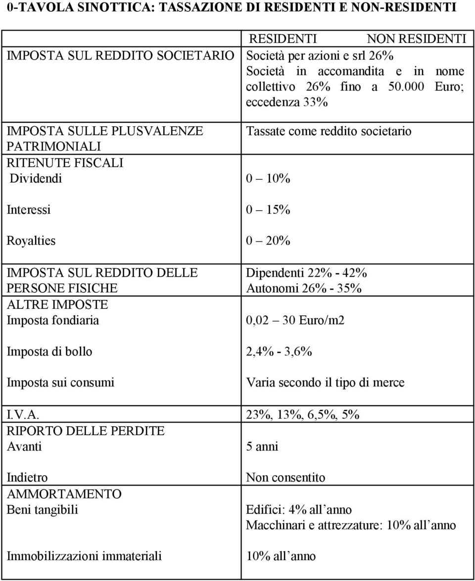 di bollo Imposta sui consumi Tassate come reddito societario 0 10% 0 15% 0 20% Dipendenti 22% - 42% Au