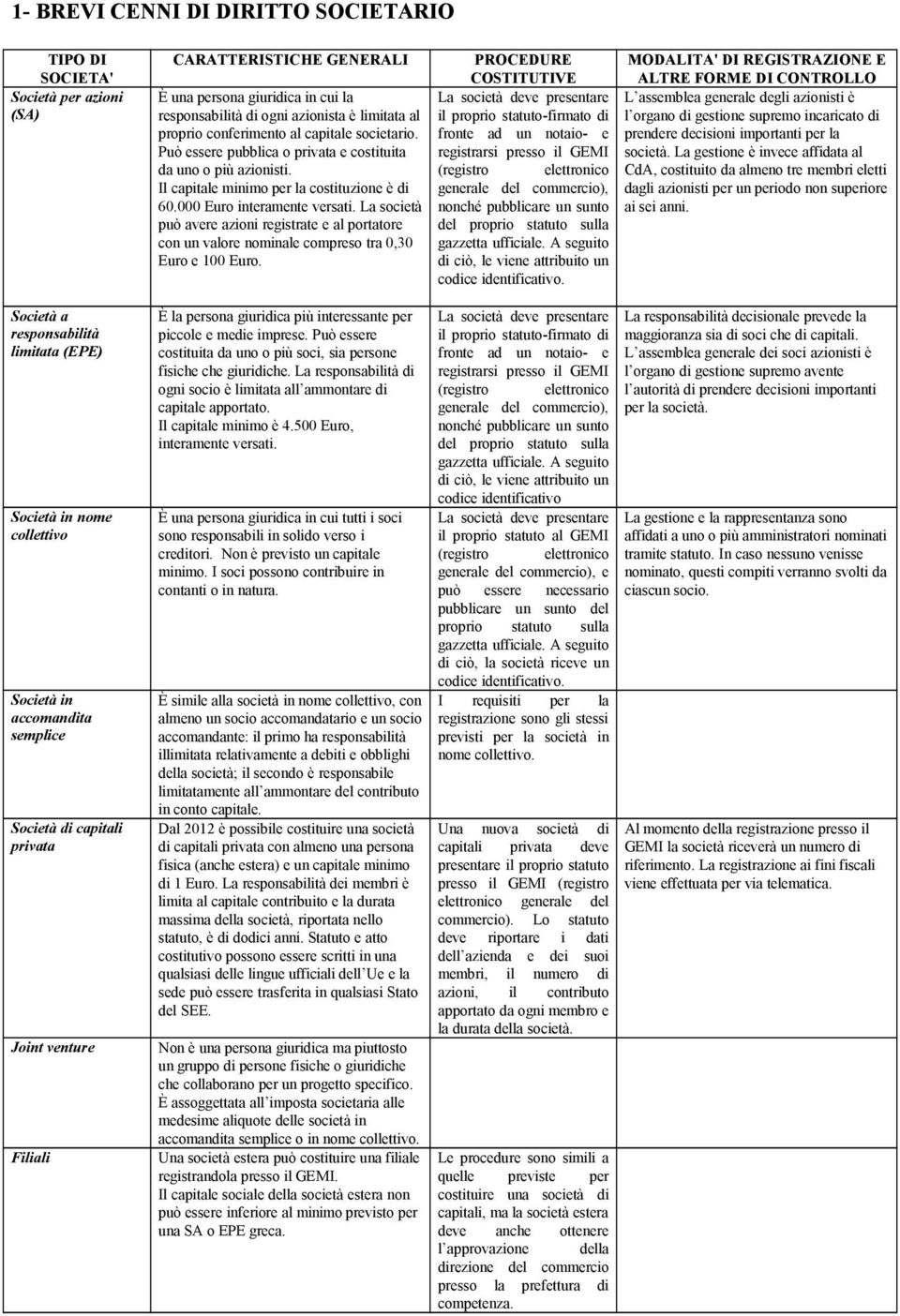 Può essere pubblica o privata e costituita da uno o più azionisti. Il capitale minimo per la costituzione è di 60.000 Euro interamente versati.