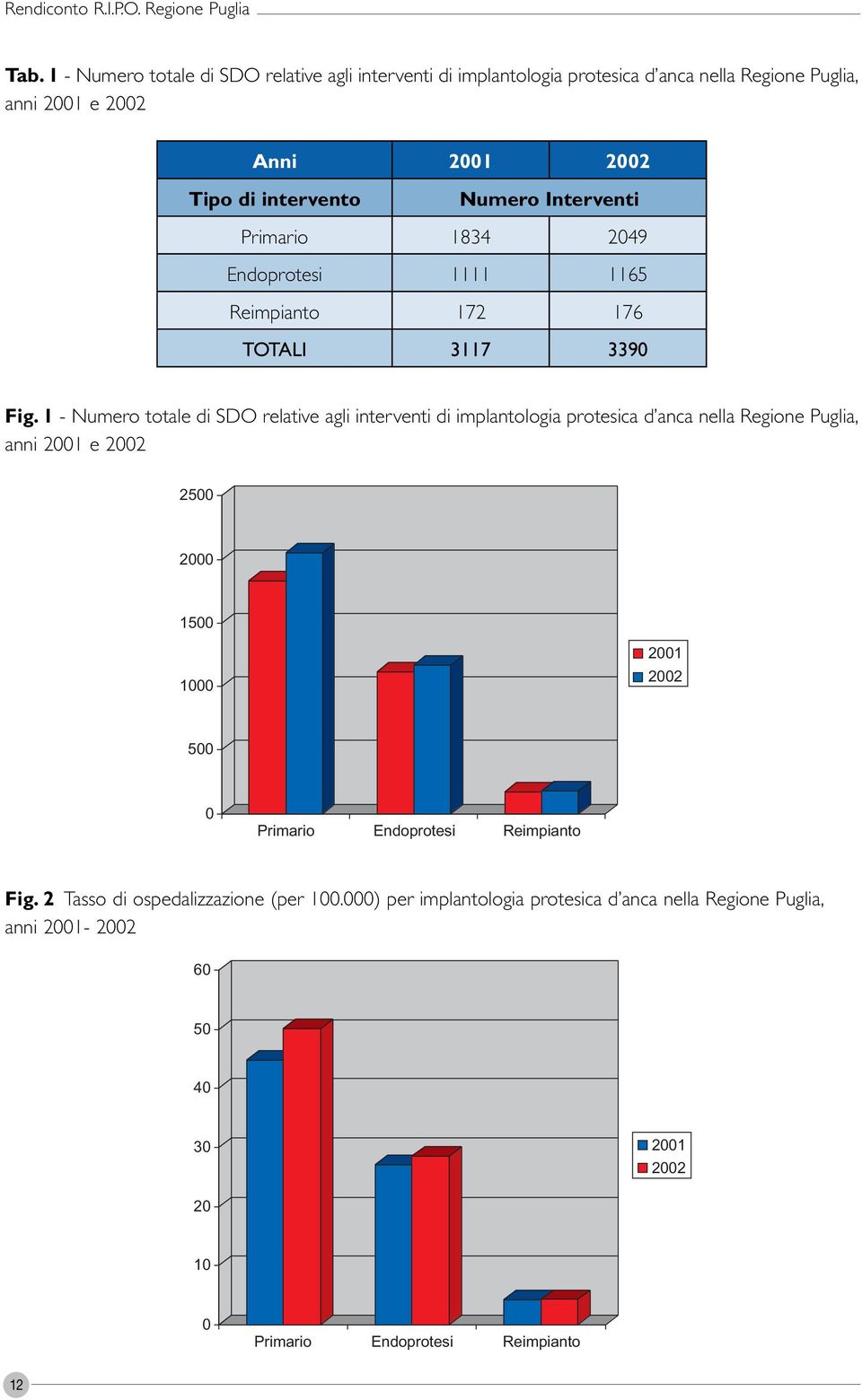 1 - Numero totale di SDO relative agli interventi di implantologia protesica d anca nella Regione Puglia, anni 2001 e 2002 2500 2000 1500 1000 2001 2002 500 0