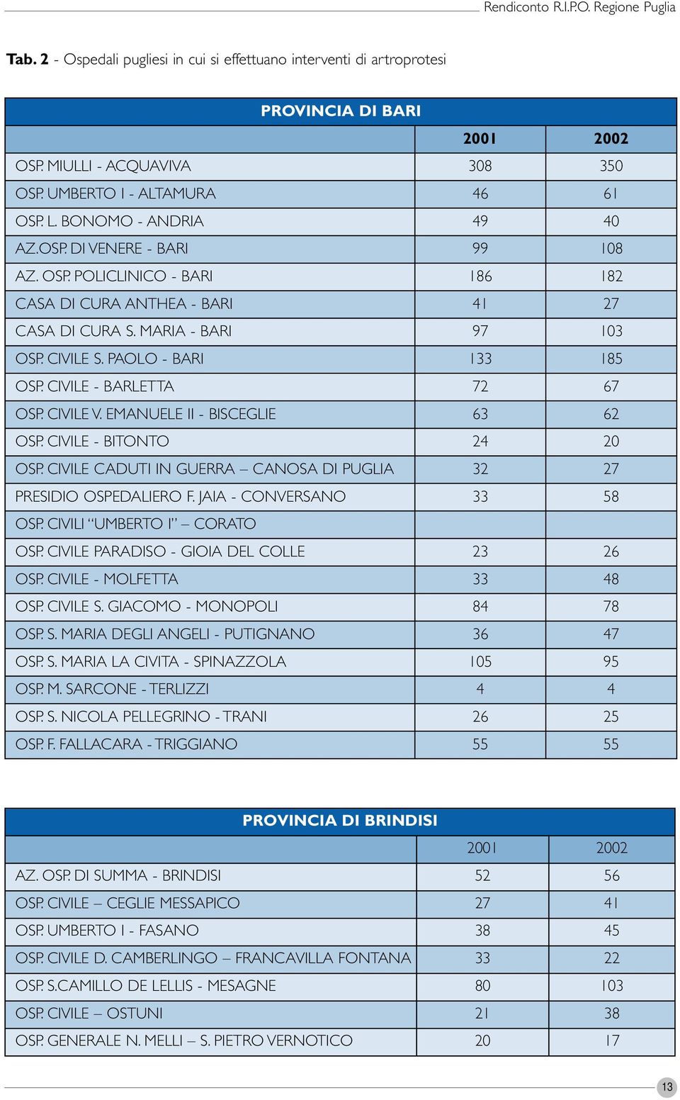 CIVILE - BARLETTA 72 67 OSP. CIVILE V. EMANUELE II - BISCEGLIE 63 62 OSP. CIVILE - BITONTO 24 20 OSP. CIVILE CADUTI IN GUERRA CANOSA DI PUGLIA 32 27 PRESIDIO OSPEDALIERO F.