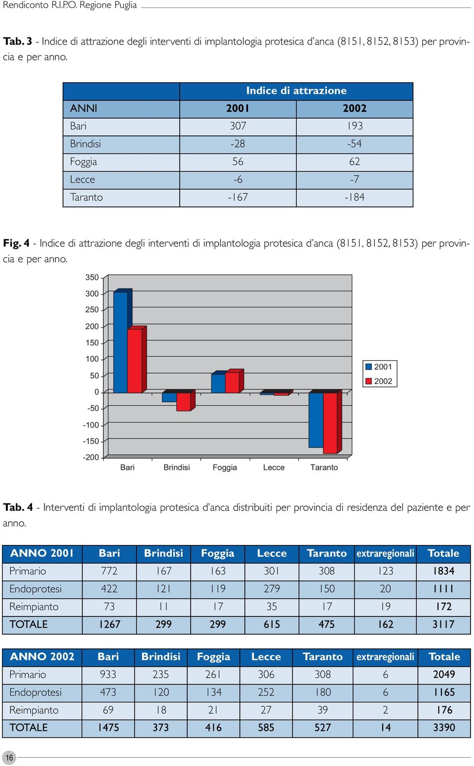 4 - Indice di attrazione degli interventi di implantologia protesica d anca (8151, 8152, 8153) per provincia e per anno.