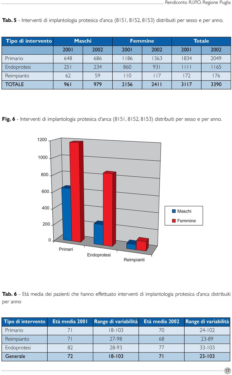 2411 3117 3390 Fig. 6 - Interventi di implantologia protesica d anca (8151, 8152, 8153) distribuiti per sesso e per anno. 1200 1000 800 600 400 200 Maschi Femmine 0 Primari Endoprotesi Reimpianti Tab.