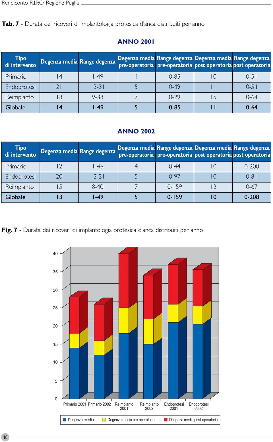 di intervento ANNO 2002 Degenza media Range degenza Degenza media Range degenza Degenza media Range degenza pre-operatoria pre-operatoria post operatoria post operatoria Primario 12 1-46 4 0-44 10