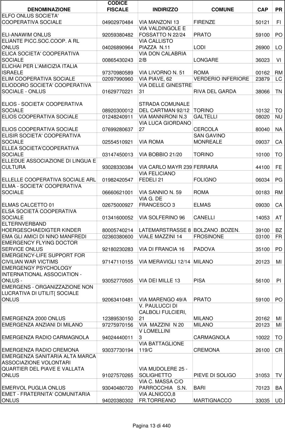 51 ROMA 00162 RM ELIM COOPERATIVA SOCIALE 02097990960 VIA PIAVE, 62 VERDERIO INFERIORE 23879 LC ELIODORO SOCIETA' COOPERATIVA SOCIALE - ONLUS 01629770221 VIA DELLE GINESTRE 31 RIVA DEL GARDA 38066 TN