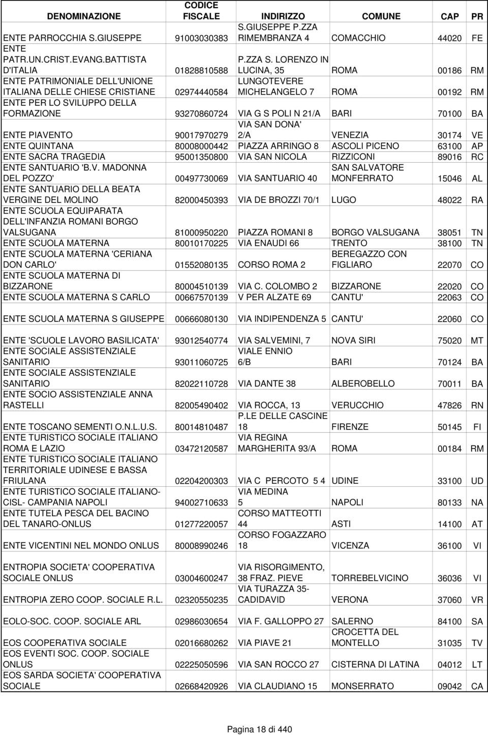 93270860724 VIA G S POLI N 21/A BARI 70100 BA ENTE PIAVENTO 90017970279 VIA SAN DONA' 2/A VENEZIA 30174 VE ENTE QUINTANA 80008000442 PIAZZA ARRINGO 8 ASCOLI PICENO 63100 AP ENTE SACRA TRAGEDIA