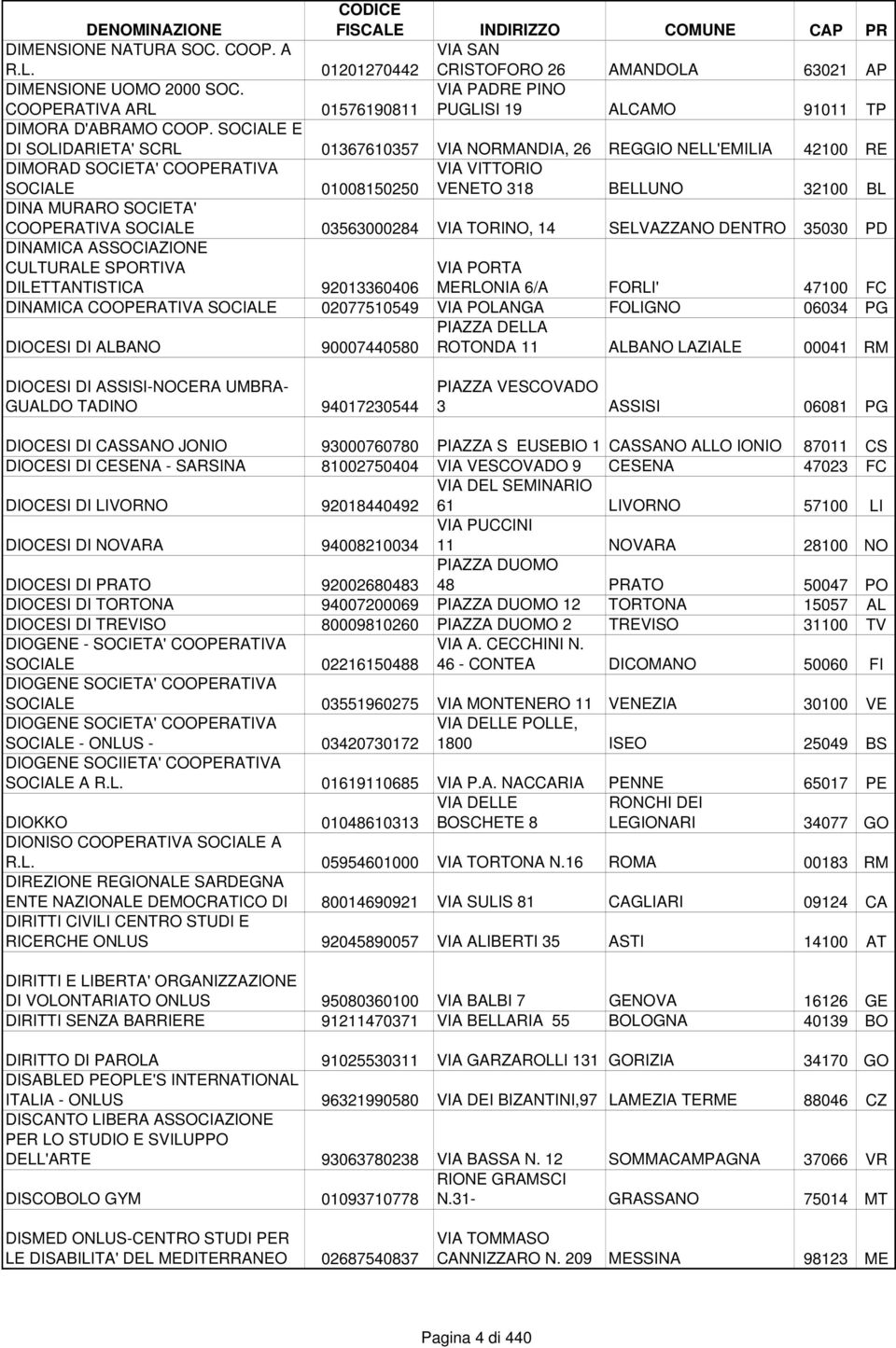 SOCIALE E DI SOLIDARIETA' SCRL 01367610357 VIA NORMANDIA, 26 REGGIO NELL'EMILIA 42100 RE DIMORAD SOCIETA' COOPERATIVA SOCIALE 01008150250 VIA VITTORIO VENETO 318 BELLUNO 32100 BL DINA MURARO SOCIETA'