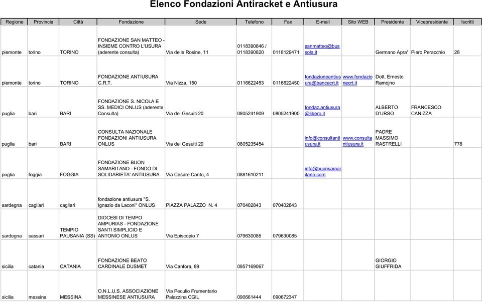 Ernesto Ramojno puglia bari BARI FONDAZIONE S. NICOLA E SS. MEDICI ONLUS (aderente Consulta) Via dei Gesuiti 20 0805241909 0805241900 fondaz.antiusura @libero.