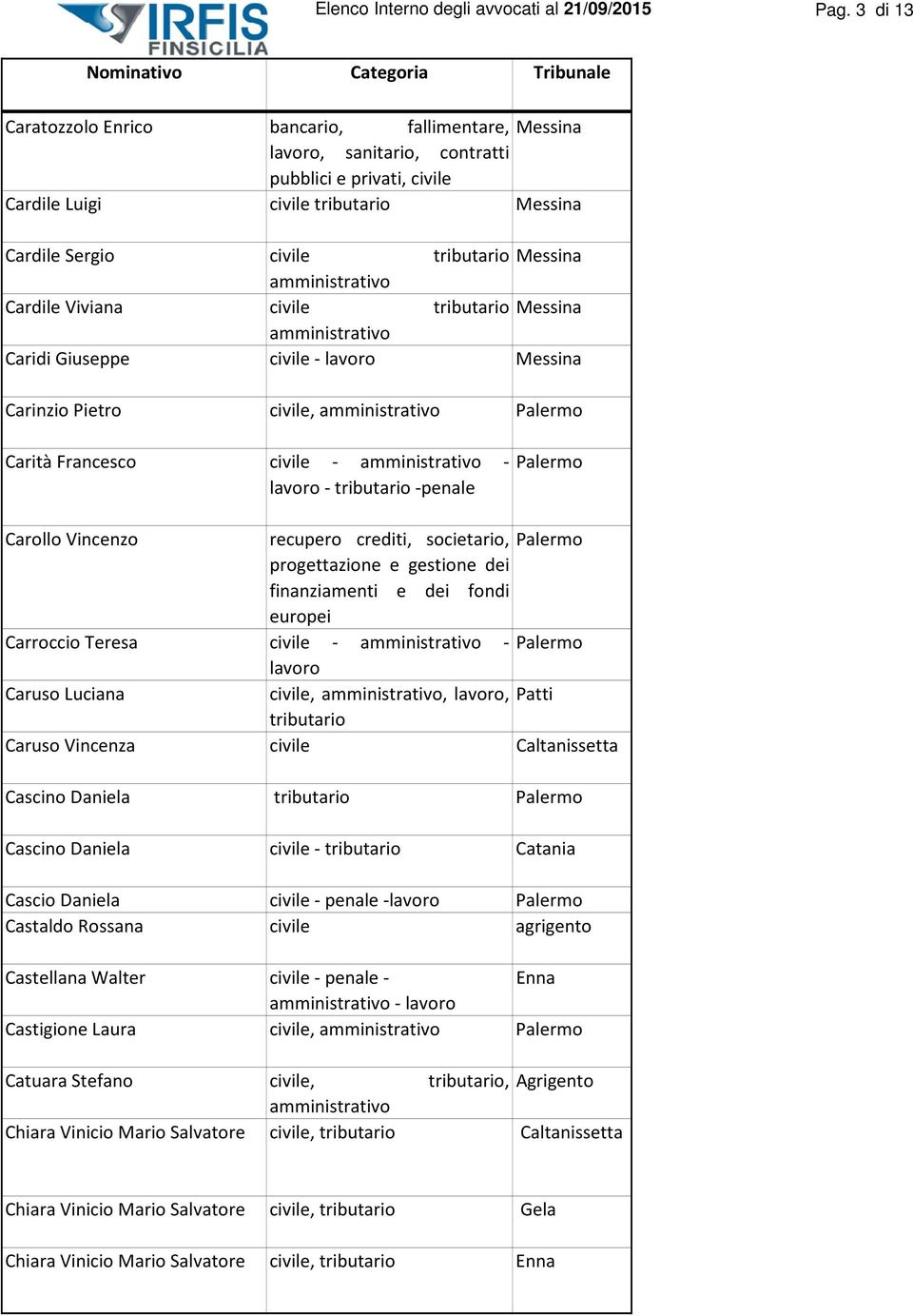 Viviana civile tributario Messina Caridi Giuseppe civile - Messina Carinzio Pietro civile, Carità Francesco civile - - - tributario -penale Carollo Vincenzo recupero crediti, societario,