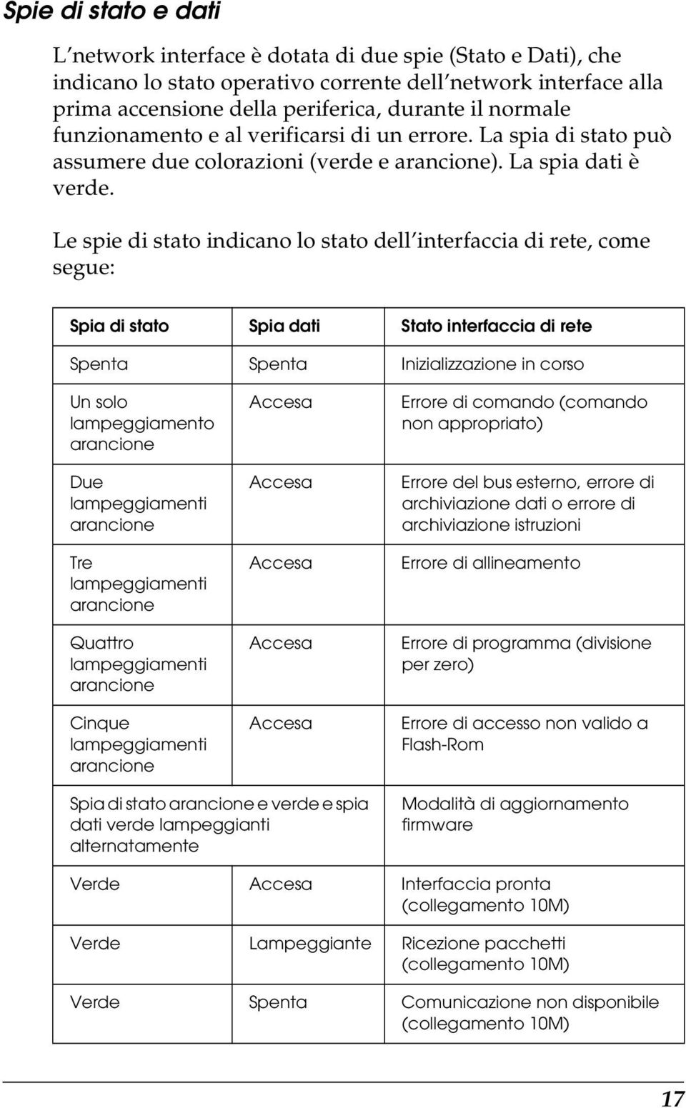 Le spie di stato indicano lo stato dell interfaccia di rete, come segue: Spia di stato Spia dati Stato interfaccia di rete Spenta Spenta Inizializzazione in corso Un solo lampeggiamento arancione Due