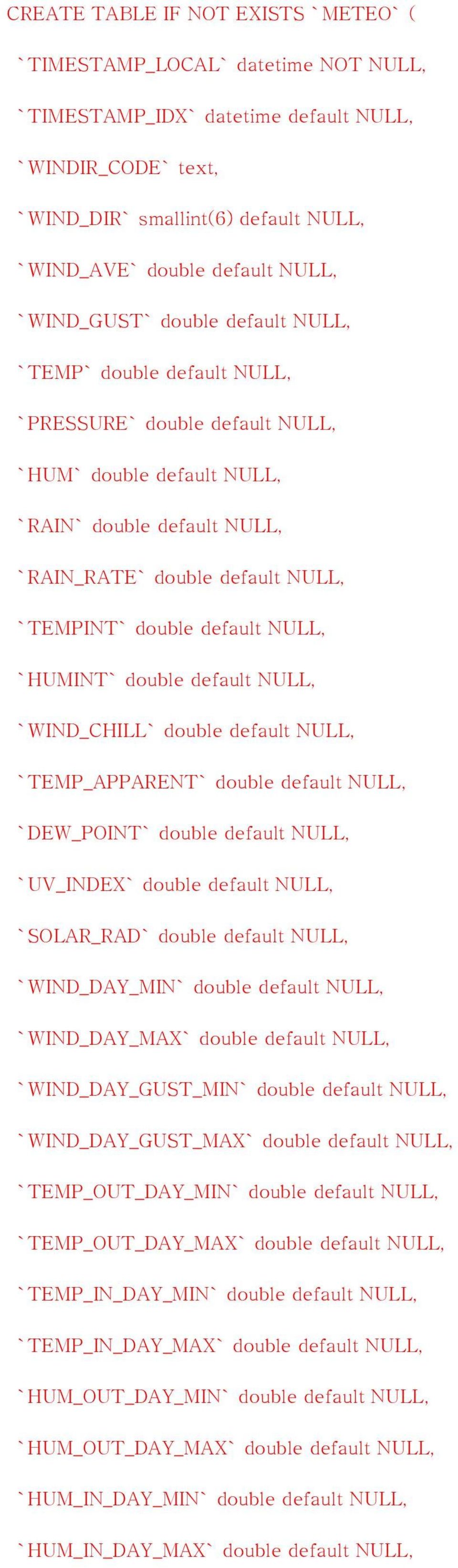 double default NULL, `HUMINT` double default NULL, `WIND_CHILL` double default NULL, `TEMP_APPARENT` double default NULL, `DEW_POINT` double default NULL, `UV_INDEX` double default NULL, `SOLAR_RAD`
