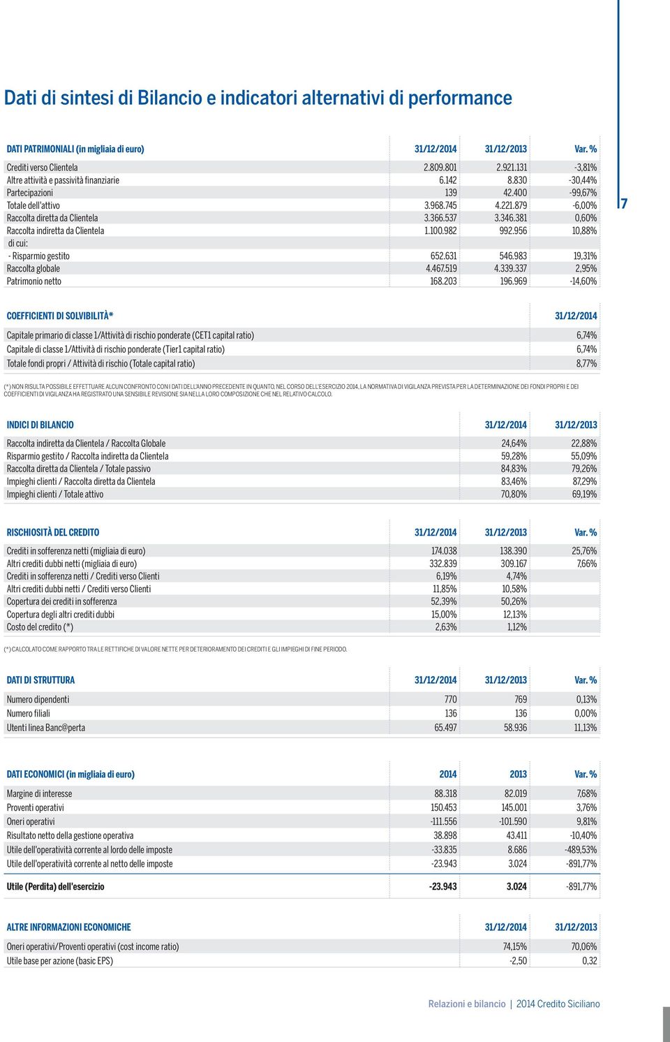 381 0,60% Raccolta indiretta da Clientela 1.100.982 992.956 10,88% di cui: - Risparmio gestito 652.631 546.983 19,31% Raccolta globale 4.467.519 4.339.337 2,95% Patrimonio netto 168.203 196.