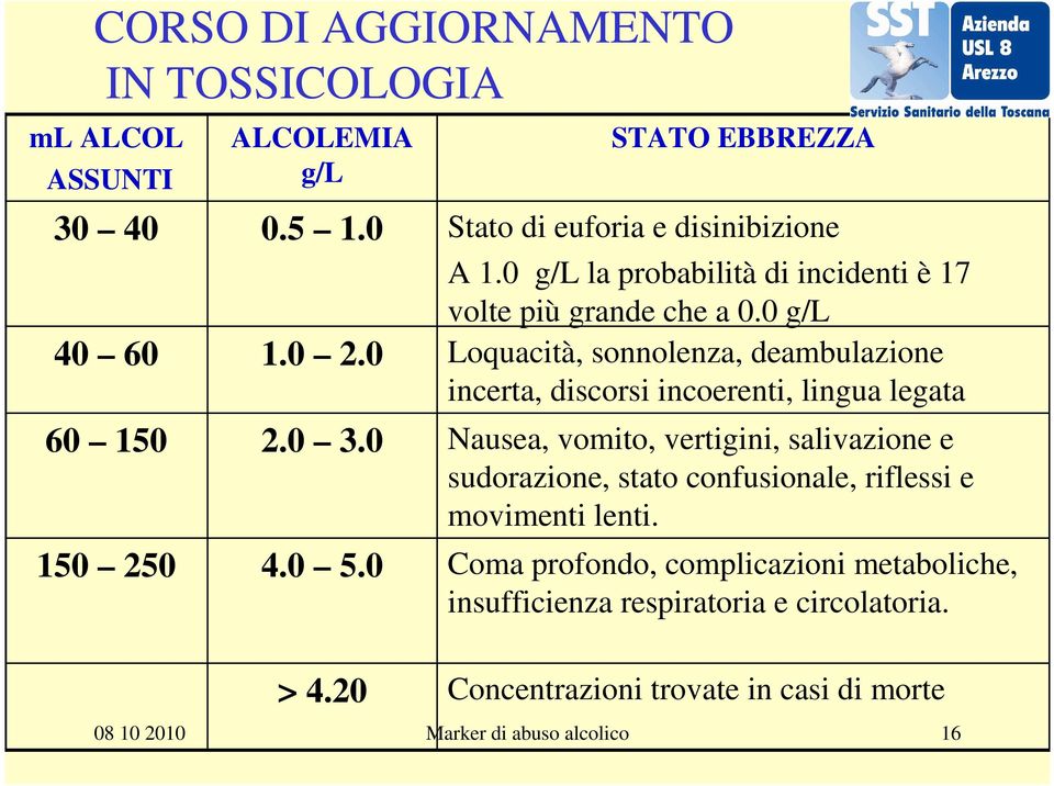 0 g/l Loquacità, sonnolenza, deambulazione incerta, discorsi incoerenti, lingua legata Nausea, vomito, vertigini, salivazione e sudorazione,