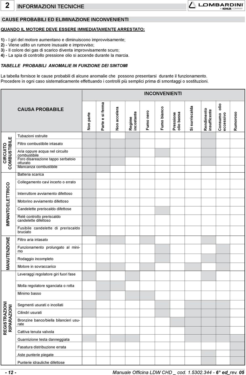 TABELLE PROBABILI ANOMALIE IN FUNZIONE DEI SINTOMI La tabella fornisce le cause probabili di alcune anomalie che possono presentarsi durante il funzionamento.