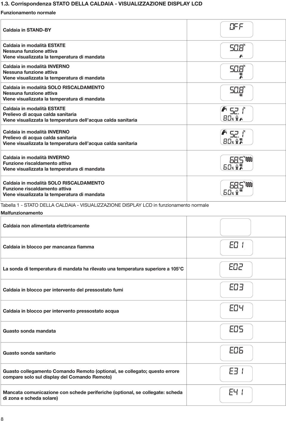 temperatura di mandata Caldaia in modalità ESTATE Prelievo di acqua calda sanitaria Viene visualizzata la temperatura dell acqua calda sanitaria Caldaia in modalità INVERNO Prelievo di acqua calda