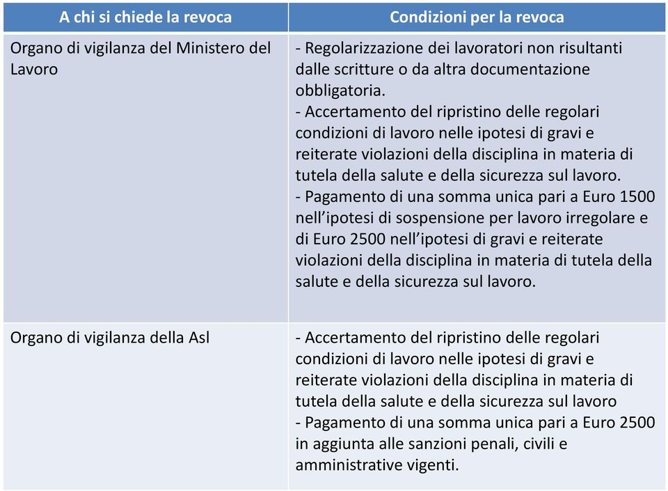 -Pagamento di una somma unica pari a Euro 1500 nell ipotesi di sospensione per lavoro irregolare e di Euro 2500 nell ipotesi di gravi e reiterate violazioni della disciplina in materia di tutela