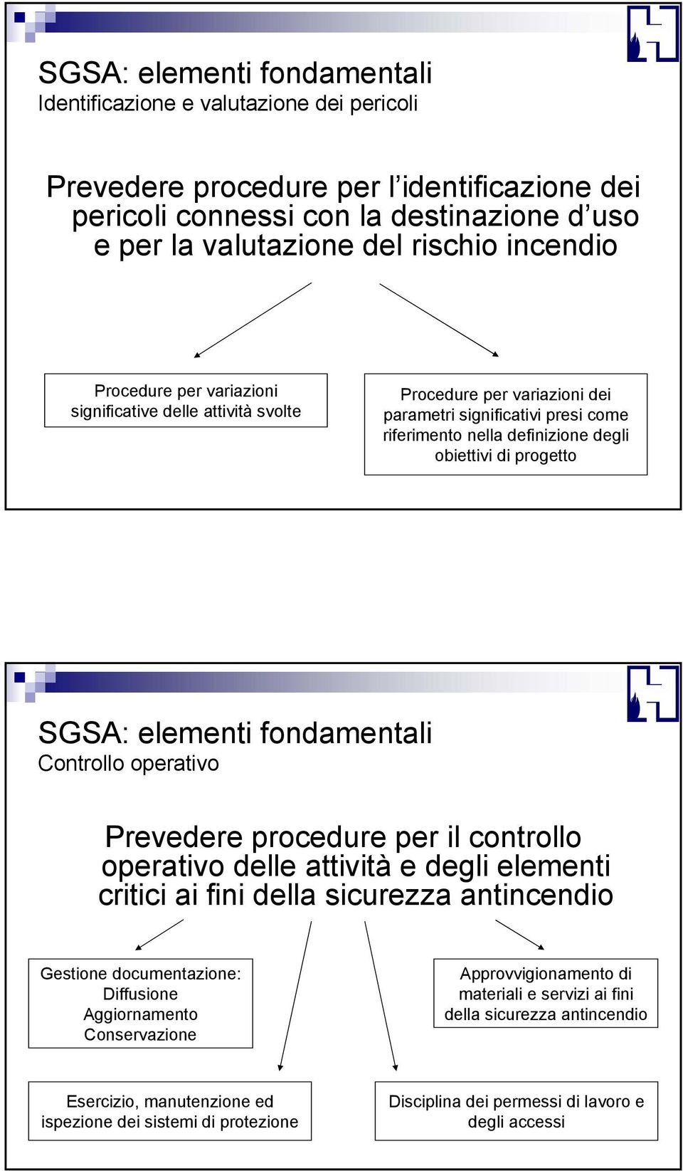 elementi fondamentali Controllo operativo Prevedere procedure per il controllo operativo delle attività e degli elementi critici ai fini della sicurezza antincendio Gestione documentazione: