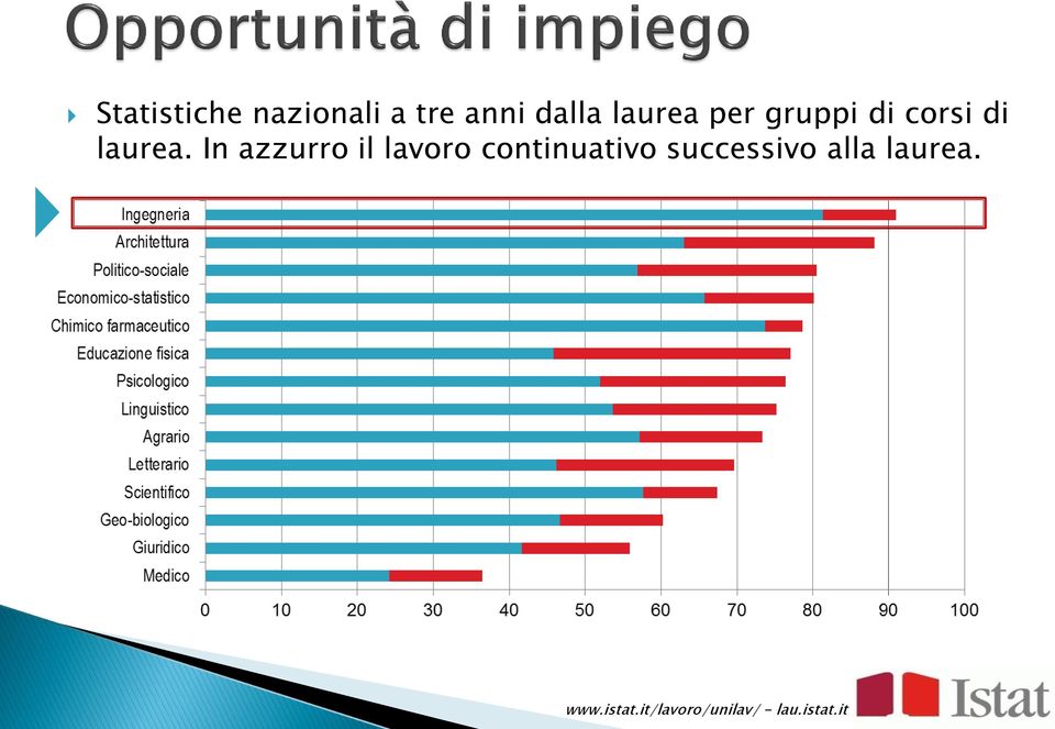 In azzurro il lavoro continuativo successivo