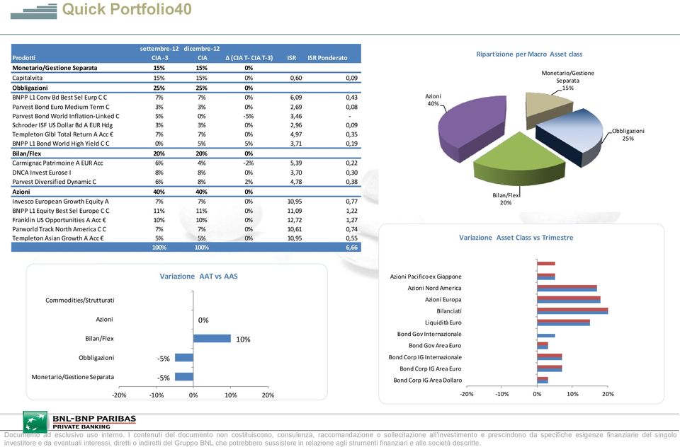 Templeton Glbl Total Return A Acc 7% 7% 0% 4,97 0,35 BNPP L1 Bond World High Yield C C 0% 5% 5% 3,71 0,19 20% 20% 0% Carmignac Patrimoine A EUR Acc 6% 4% -2% 5,39 0,22 DNCA Invest Eurose I 8% 8% 0%
