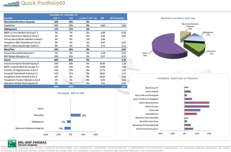 BNPP L1 Bond World High Yield C C 0% 3% 3% 3,71 0,11 13% 13% 0% 0,67 Parvest Diversified Dynamic C 3% 3% 0% 4,78 0,14 BGF Global Allocation A2 10% 10% 0% 5,27 0,53 60% 60% 0% 6,50 Invesco European