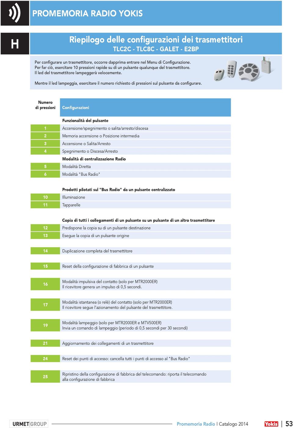 Numero di pressioni Configurazioni Funzionalità del pulsante 1 Accensione/spegnimento o salita/arresto/discesa 2 Memoria accensione o Posizione intermedia 3 Accensione o Salita/Arresto 4 Spegnimento