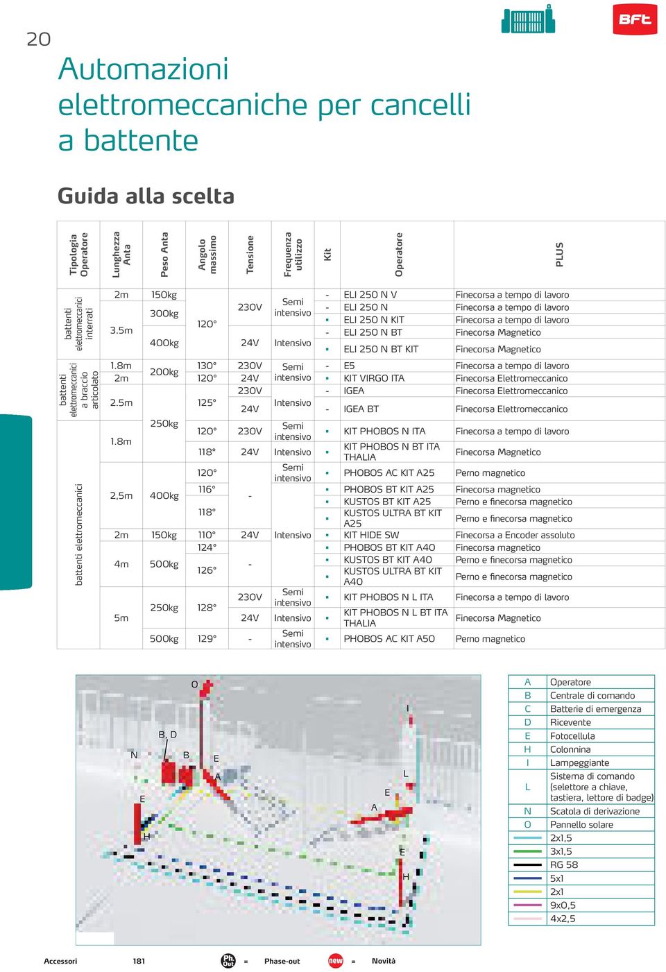 5m 150kg 300kg 230V Semi intensivo 400kg 24V Intensivo - ELI 250 N V Finecorsa a tempo di lavoro - ELI 250 N Finecorsa a tempo di lavoro ELI 250 N KIT Finecorsa a tempo di lavoro - ELI 250 N BT