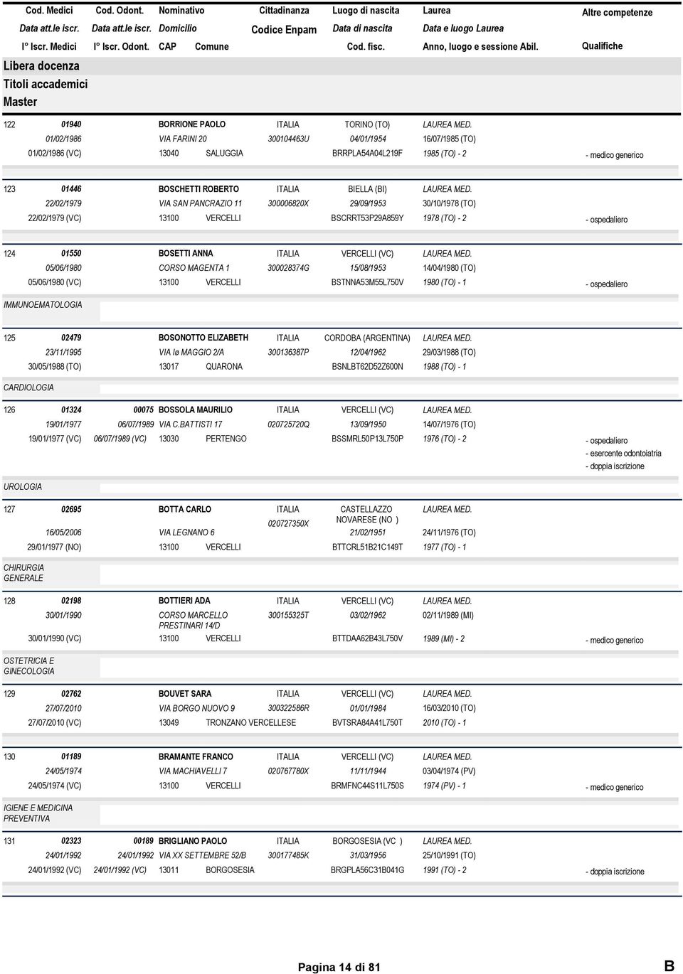 300028374G 15/08/1953 BSTNNA53M55L750V 14/04/1980 (TO) 1980 (TO) - 1 IMMUNOEMATOLOGIA 125 02479 23/11/1995 BOSONOTTO ELIZABETH VIA Iø MAGGIO 2/A 30/05/1988 (TO) 13017 QUARONA 300136387P CORDOBA