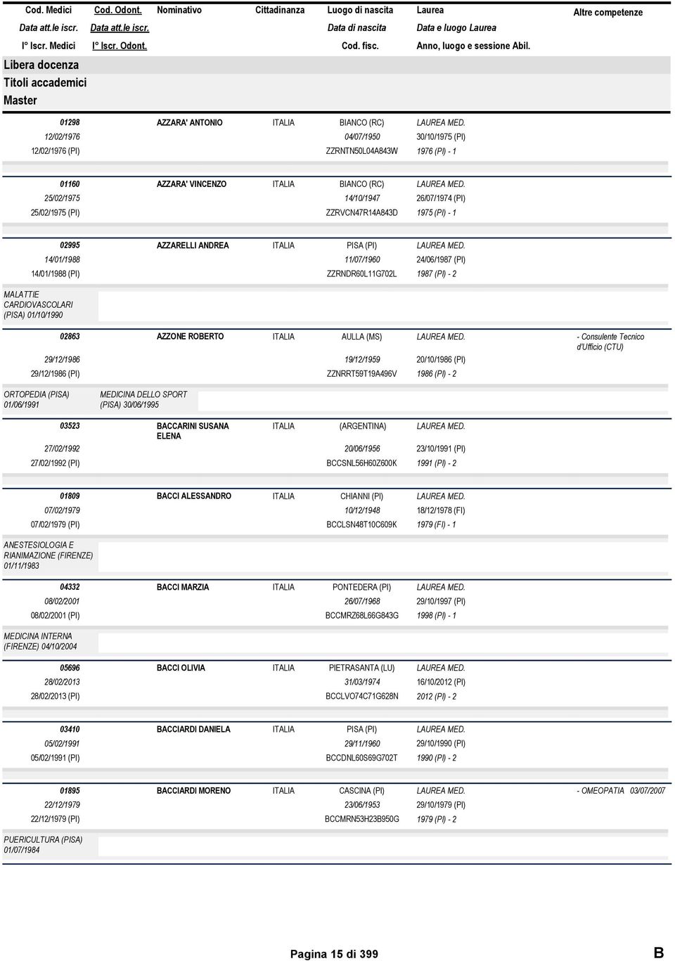 02863 AZZONE ROBERTO AULLA (MS) 29/12/1986 19/12/1959 20/10/1986 (PI) 29/12/1986 (PI) ZZNRRT59T19A496V 1986 (PI) - 2 - Consulente Tecnico d'ufficio (CTU) ORTOPEDIA (PISA) 01/06/1991 MEDICINA DELLO