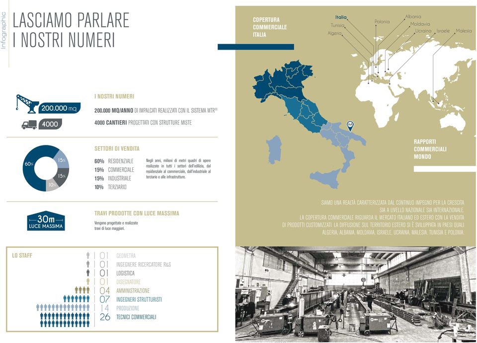 Negli anni, milioni di metri quadri di opere realizzate in tutti i settori dell edilizia, dal residenziale al commerciale, dall industriale al terziario e alle infrastrutture.