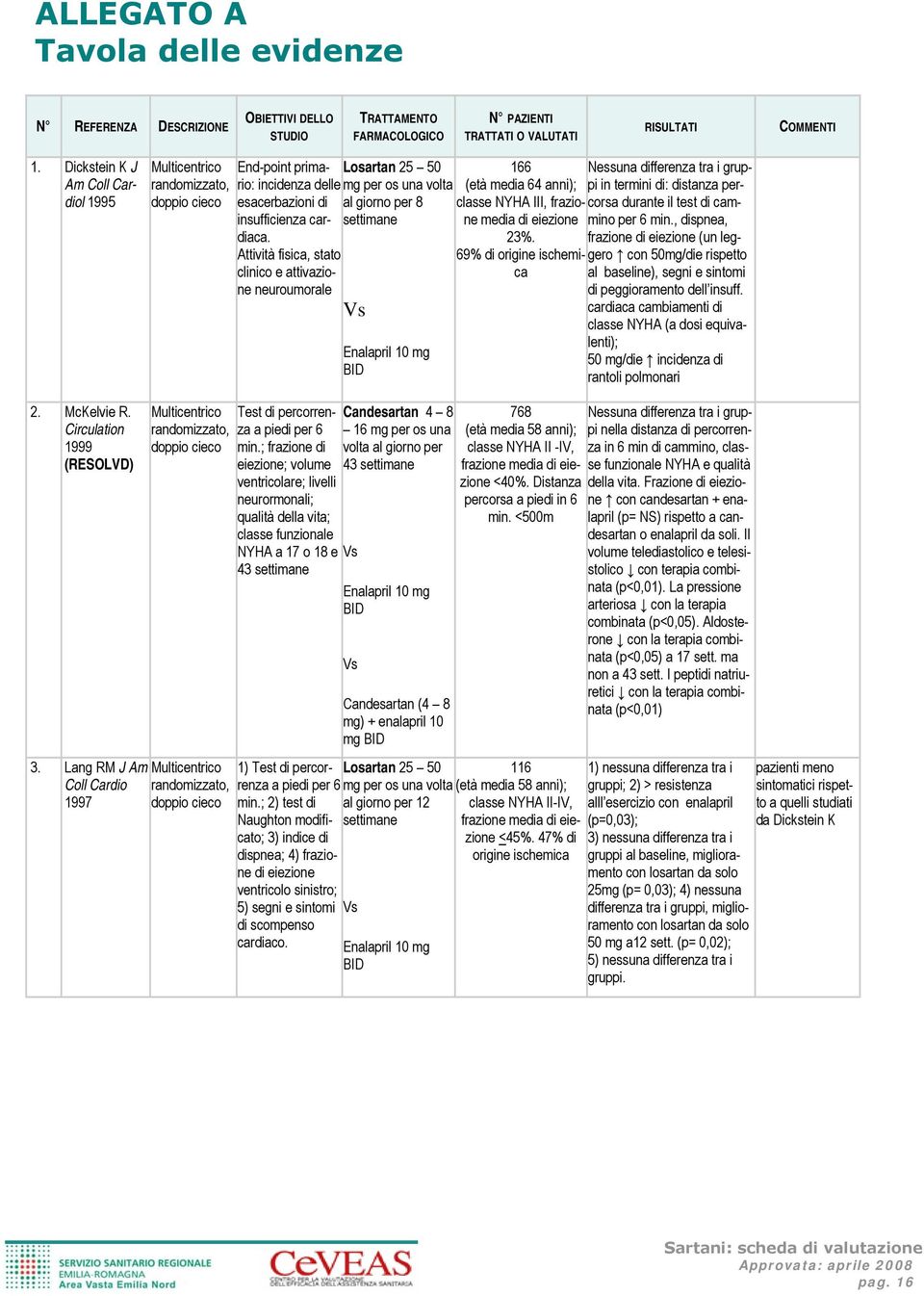 Attività fisica, stato clinico e attivazione neuroumorale Losartan 25 50 mg per os una volta al giorno per 8 settimane Enalapril 10 mg BID 166 (età media 64 anni); classe NYHA III, frazione media di