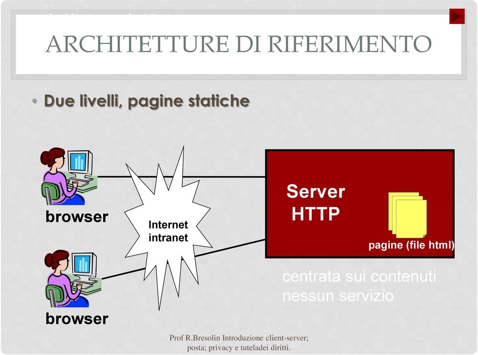 browser Internet intranet Server HTTP pagine