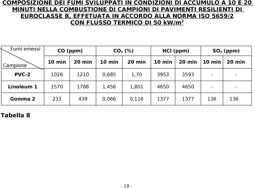 Campione CO (ppm) CO 2 (%) HCl (ppm) SO 2 (ppm) 10 min 20 min 10 min 20 min 10 min 20 min 10 min 20 min PVC-2 1026 1210