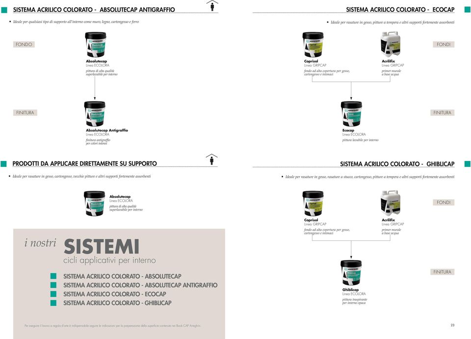 cartongesso e intonaci Acrilifix primer murale a base acqua FINITURA FINITURA Absolutecap Antigraffio Linea ECOLORA finitura antigraffio per colori intensi Ecocap Linea ECOLORA pittura lavabile per
