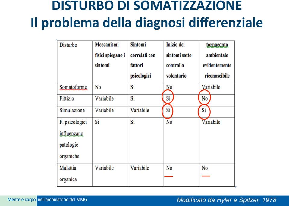 problema della diagnosi