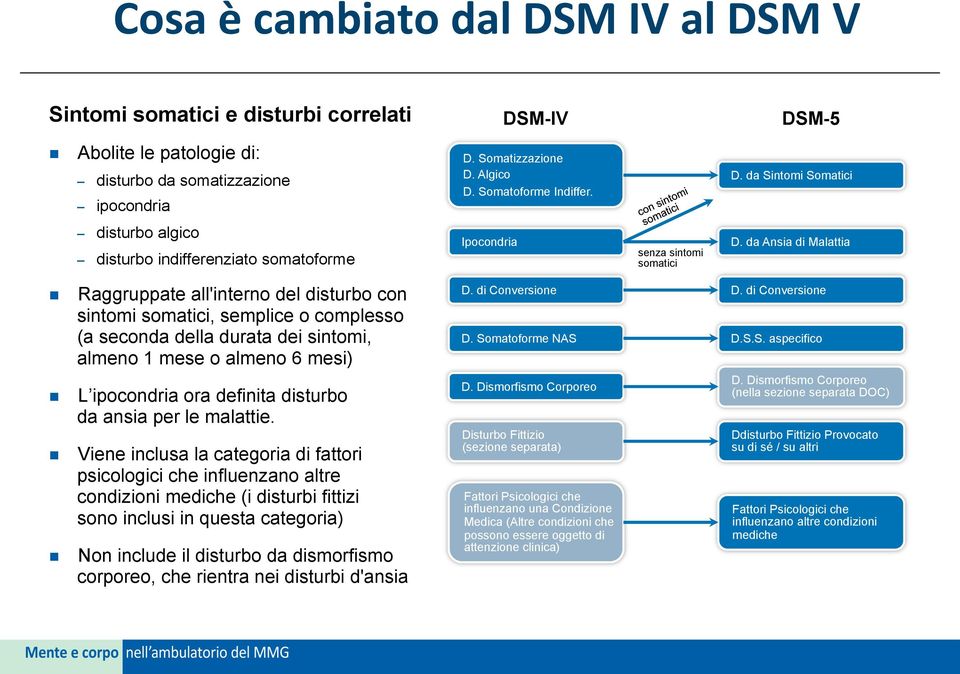 da Ansia di Malattia n n n n Raggruppate all'interno del disturbo con sintomi somatici, semplice o complesso (a seconda della durata dei sintomi, almeno 1 mese o almeno 6 mesi) L ipocondria ora