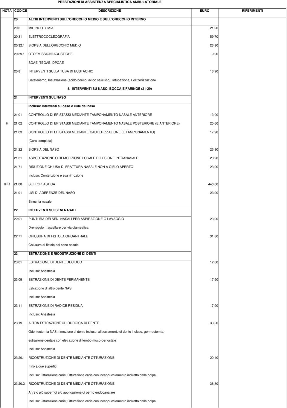 INTERVENTI SU NASO, BOCCA E FARINGE (21-29) 21 INTERVENTI SUL NASO Incluso: Interventi su osso o cute del naso 21.01 CONTROLLO DI EPISTASSI MEDIANTE TAMPONAMENTO NASALE ANTERIORE 13,90 H 21.