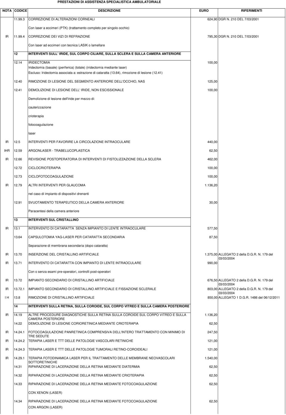 14 IRIDECTOMIA 100,00 Iridectomia (basale) (periferica) (totale) (iridectomia mediante laser) Escluso: Iridectomia associata a: estrazione di cataratta (13.64), rimozione di lesione (12.41) 12.