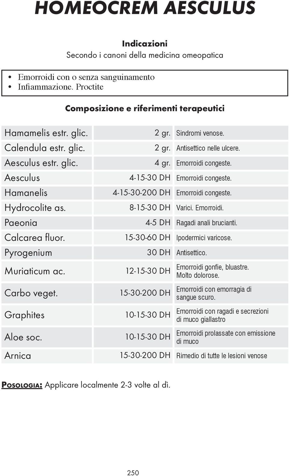 Emorroidi. 4-5 DH Ragadi anali brucianti. 15-30-60 DH Ipodermici varicose. 30 DH Antisettico. Muriaticum ac. Carbo veget. 12-15-30 DH 15-30-200 DH 10-15-30 DH Emorroidi gonfie, bluastre.